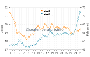 Asserac water temp chart in July
