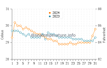 Astorga water temp chart in July
