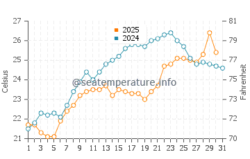 Ataehir water temp chart in July