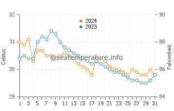 Atimonan water temp chart in July