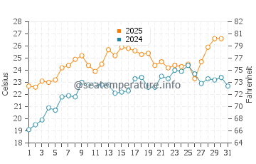 Atlantic City water temp chart in July