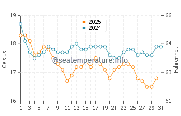 Attadale water temp chart in July