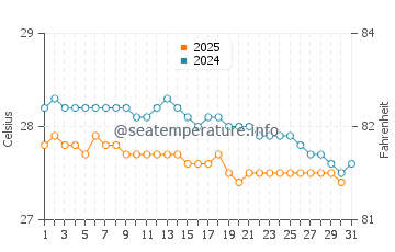 Temperature dell'acqua ad Atuona a luglio