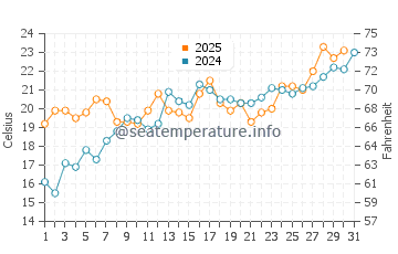 Au Sable water temp chart in July