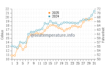 Au Train water temp chart in July