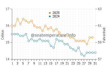 Auckland water temp chart in July