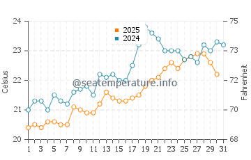 Temperature dell'acqua ad Audenge a luglio