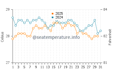 Temperature dell'acqua ad Augusto Correa a luglio