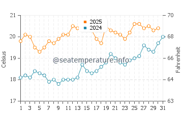 Wassertemperatur Ault im Juli