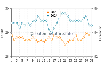 Temperatura vode u Aur u srpnju