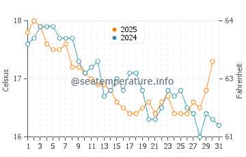 Austinmer water temp chart in July