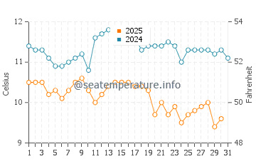 Austins Ferry water temp chart in July