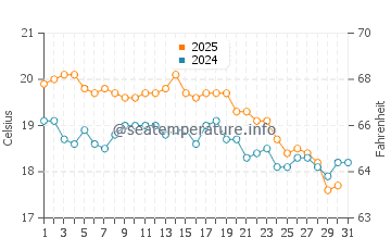Augusta water temp chart in July