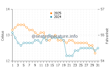 Birkenhead water temp chart in July
