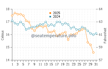 Broadwater water temp chart in July