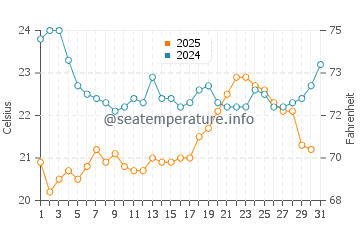 Cable Beach water temp chart in July