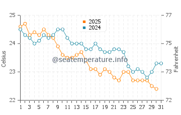 Coral Bay water temp chart in July