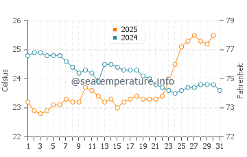 Cow Bay water temp chart in July
