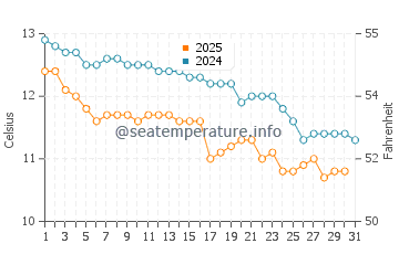 Eastern Beach water temp chart in July