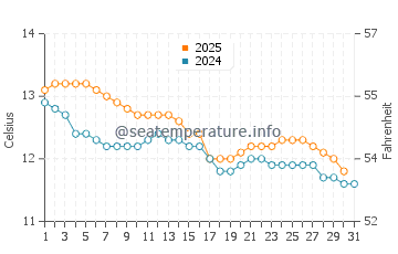 George Town water temp chart in July
