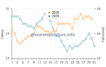 Temperature dell'acqua a Gladstone a luglio