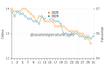 Marino water temp chart in July