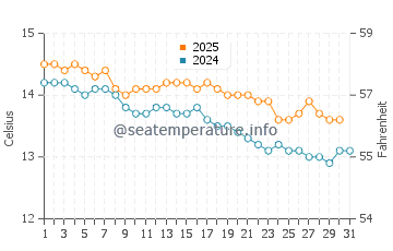 Melbourne water temp chart in July