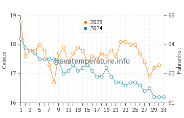 Newport water temp chart in July