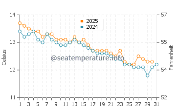 Ocean Grove water temp chart in July