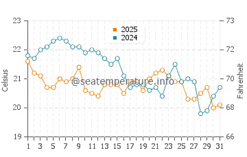 Point Lookout water temp chart in July