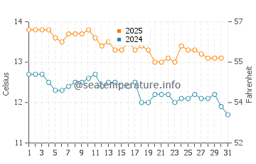 Temperature dell'acqua a Port Arthur a luglio
