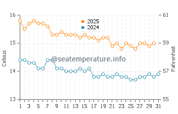 Portland water temp chart in July
