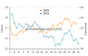 Margate water temp chart in July