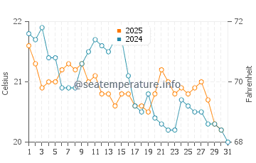 Palm Beach water temp chart in July