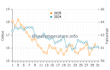 Temperature dell'acqua a Ramsgate a luglio