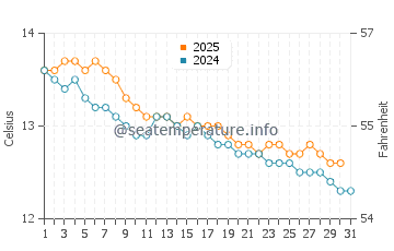 San Remo water temp chart in July