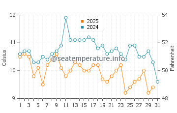 Temperature dell'acqua a Sandy Bay a luglio