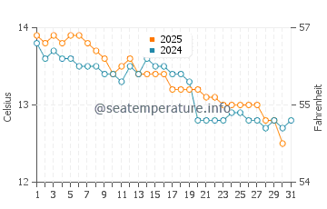 Seacliff water temp chart in July