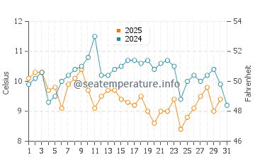 Seven Mile Beach water temp chart in July