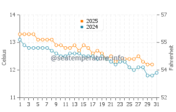 Shoreham water temp chart in July