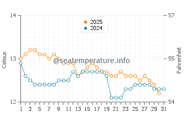 St Kilda water temp chart in July