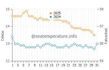 Victor Harbor water temp chart in July