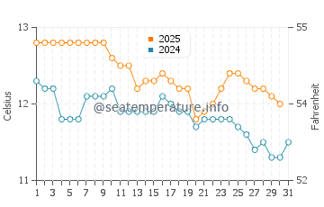 Stanley water temp chart in July