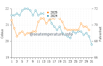 Sunrise Beach water temp chart in July