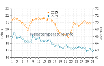 Temperature dell'acqua a Sydney a luglio