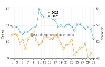 Claremont water temp chart in July