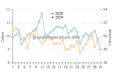 Temperature dell'acqua a Cremorne a luglio