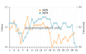 Margate water temp chart in July