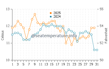 Middleton water temp chart in July
