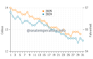 Torquay water temp chart in July